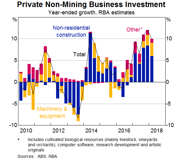 Graph 3: Private Non-Mining Business Investment