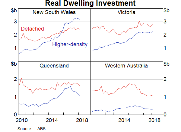 Graph 5: Real Dwelling Investment