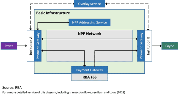 Figure 1: NPP Infrastructure and Payment Processing