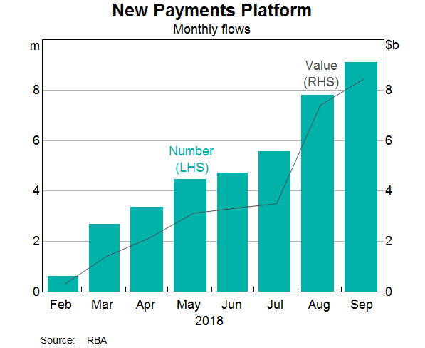 Graph 1: New Payments Platform