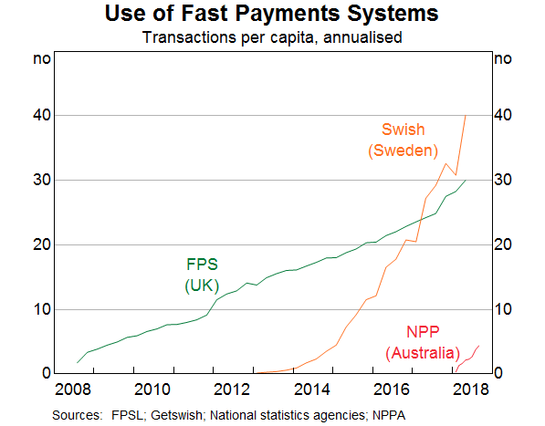Graph 3: Use of Fast Payments Systems
