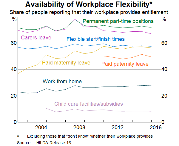 Graph 1: Availability of Workplace Flexibility