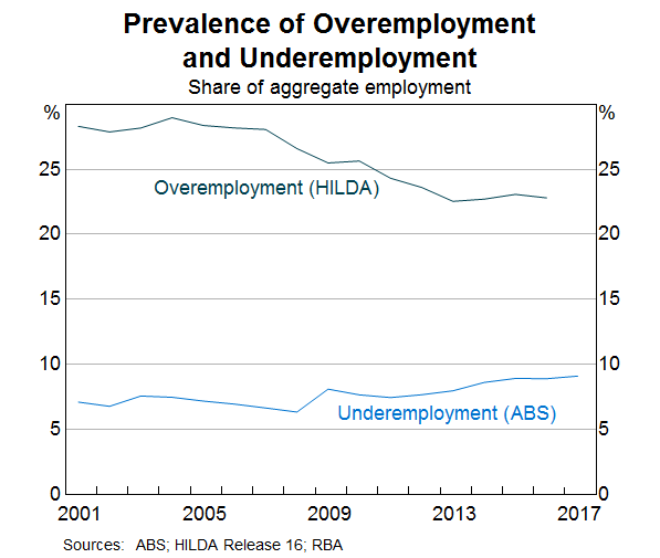 Graph 10: Prevalence of Overemploymentnand Underemployment
