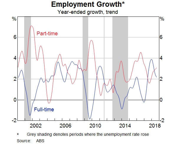 Graph 11: Employment Growth