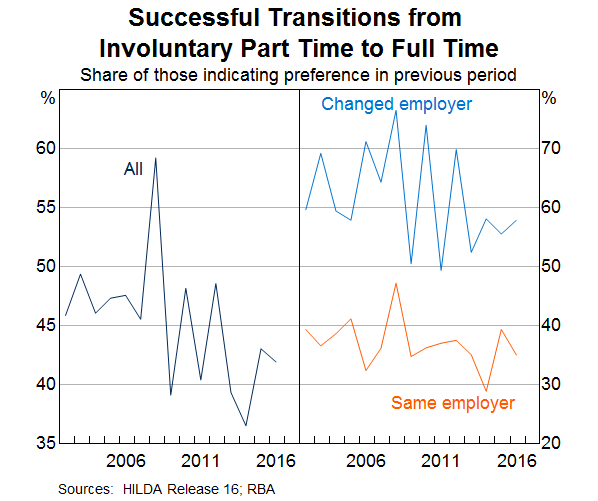 Graph 12: Successful Transitions from Involuntary Part time to Full time