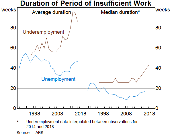 Graph 13: Duration of Period of Insufficient Work