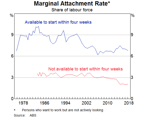 Graph 16: Marginal Attachment Rate