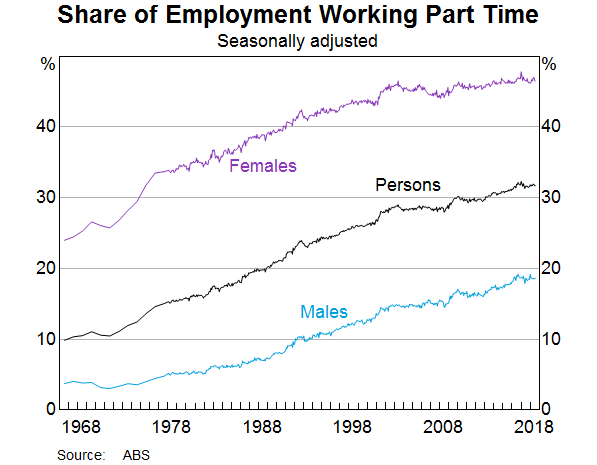 Graph 2: Share of Employment Working Part Time