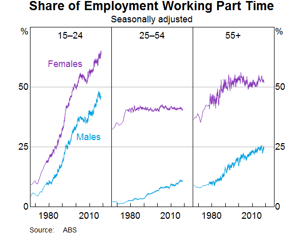 Graph 4: Share of Employment Working Part Time