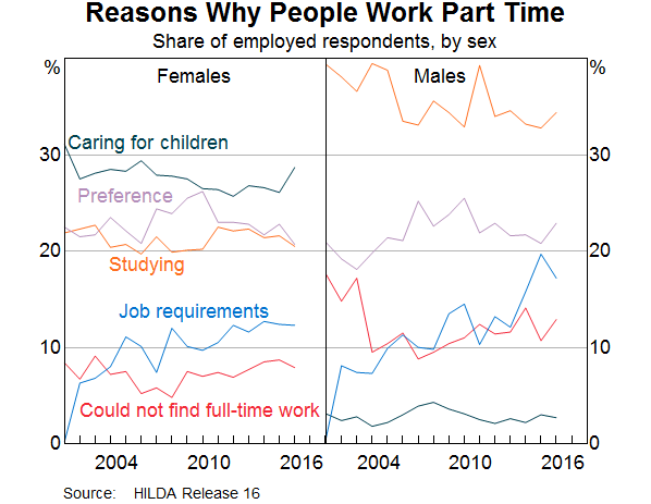 Graph 5: Reasons Why People Work Part Time
