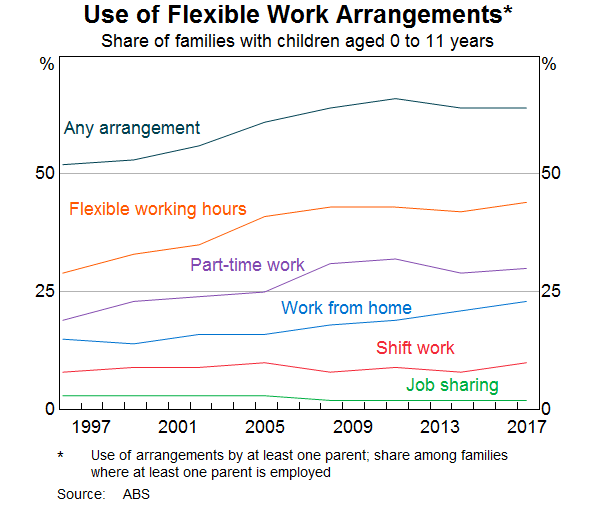 Graph 6: Use of Flexible Work Arrangements