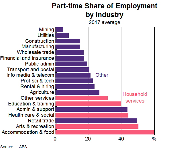 Graph 7: Part-time Share of Employmentnby Industry