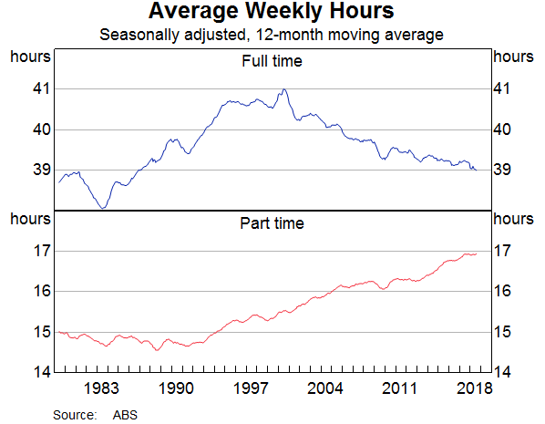 Graph 8: Average Weekly Hours