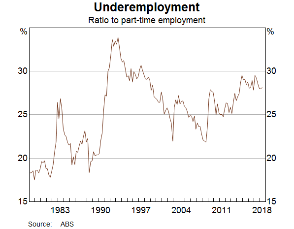 Graph 9: Underemployment