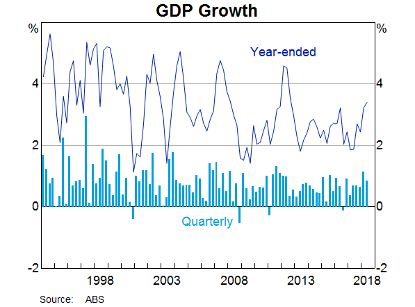 Graph 1: GDP Growth