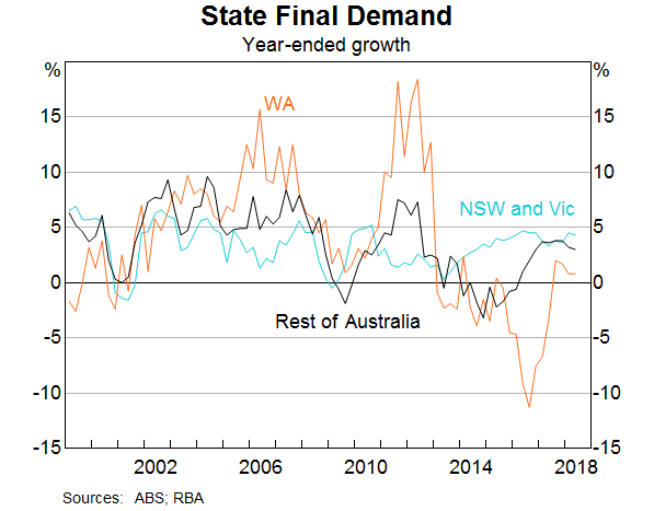 Graph 2: State Final Demand