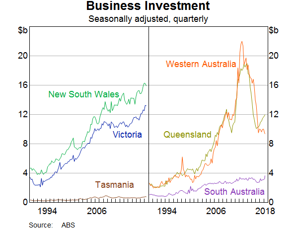 Graph 3: Business Investment