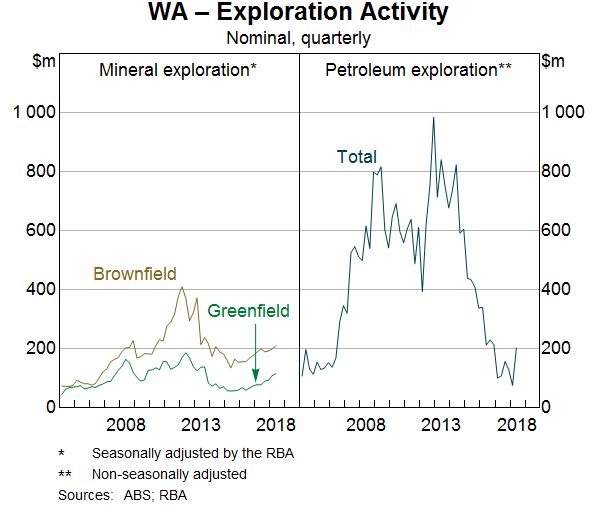Graph 4: WA – Exploration Activity
