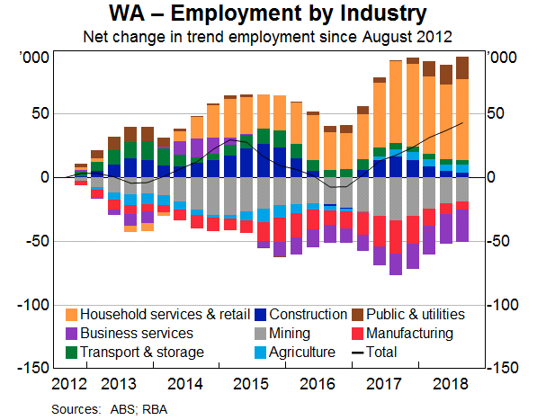 Graph 7: WA – Employment by Industry