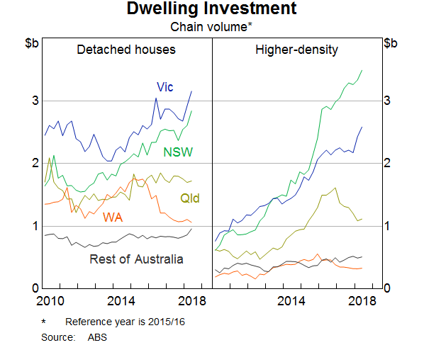 Graph 8: Dwelling Investment