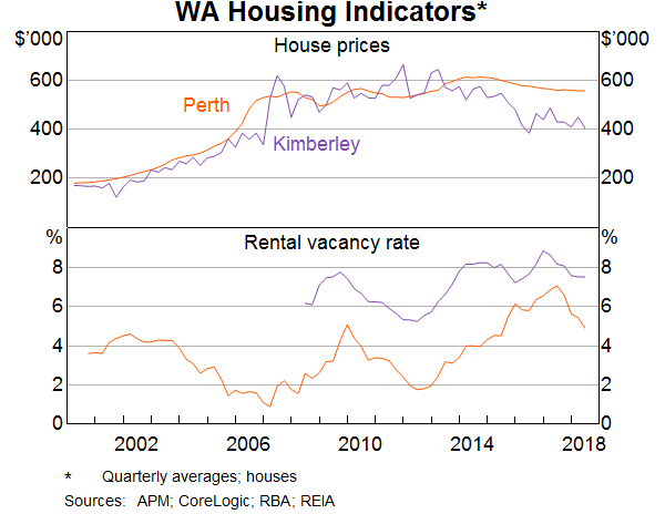 Graph 9: WA Housing Indicators