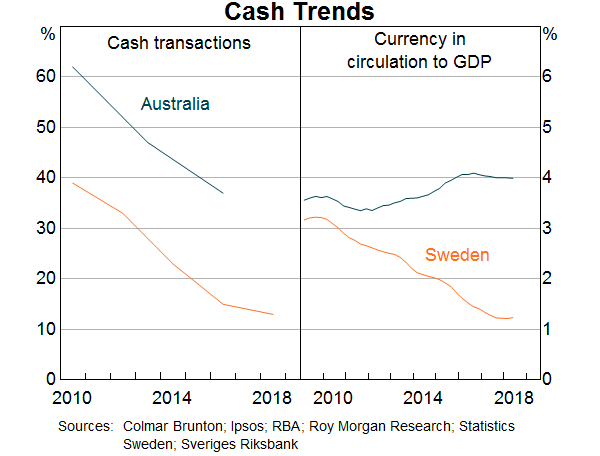 Graph 1: Cash Trends