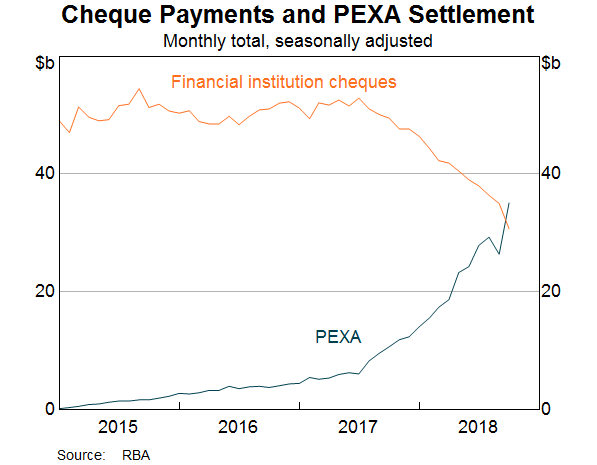 Graph 3: Cheque Payments and PEXA Settlement