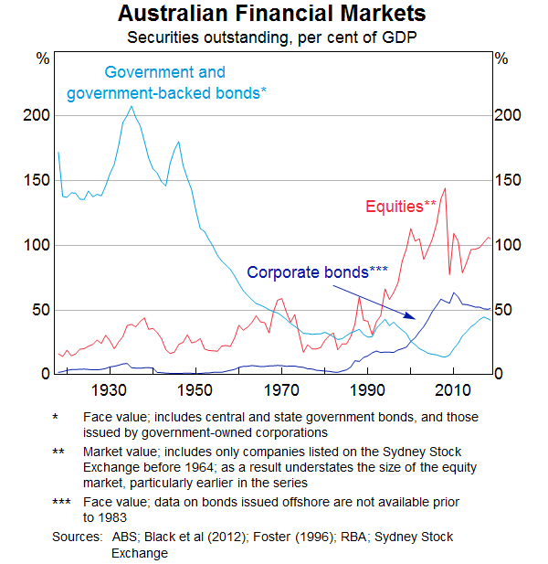 Graph 1: Australian Financial Markets