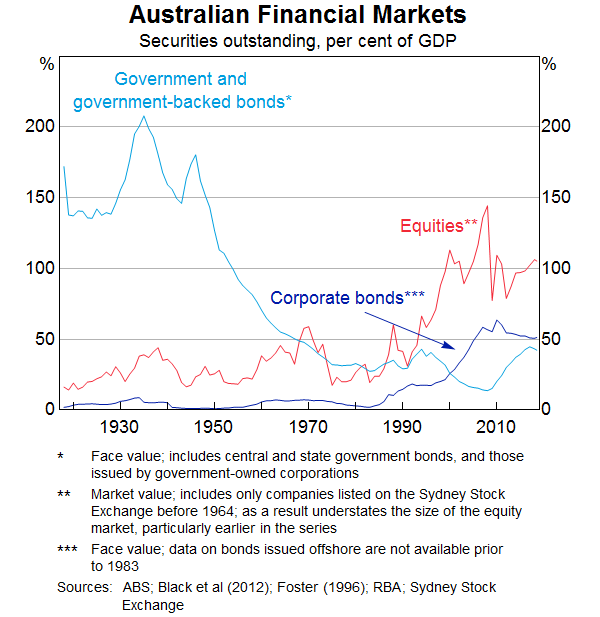 Australian Stock Index Chart