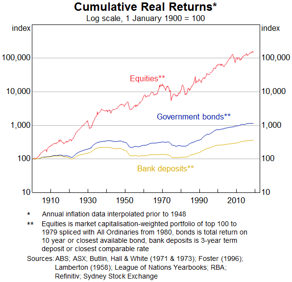 Graph 2: Cumulative Real Returns