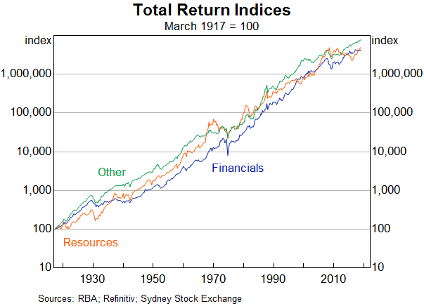 Graph 3: Total Return Indices