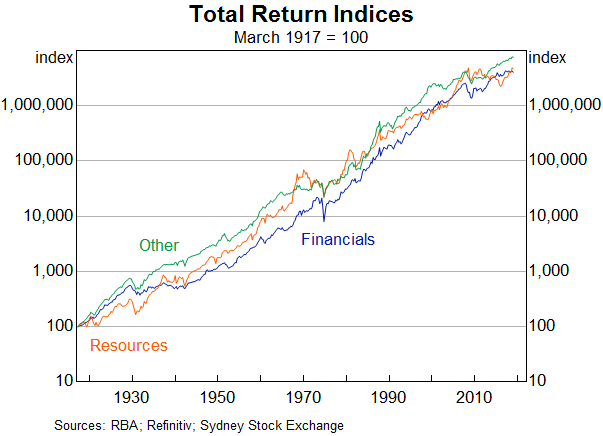 Australian Stock Market Historical Chart