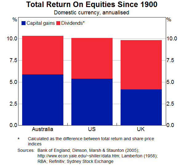 Graph 4: Total Return On Equities Since 1900