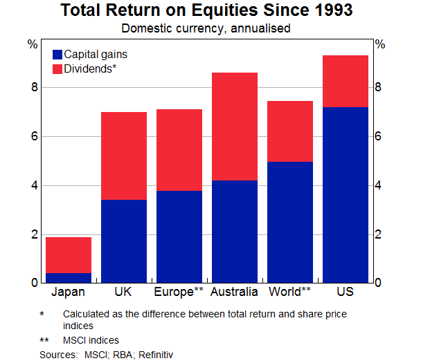 Graph 5: Total Return on Equities Since 1993