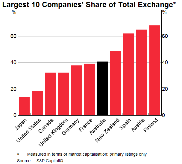 Australian Sharemarket Diversification - Top 10 Companies Weighting
