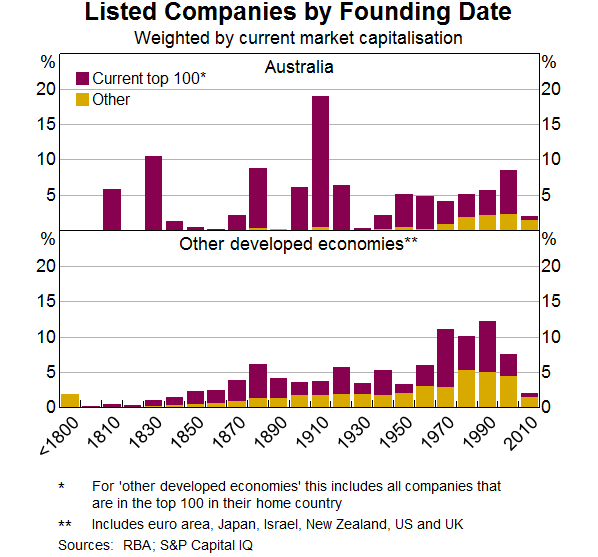 Graph 1: Listed Companies by Founding Date