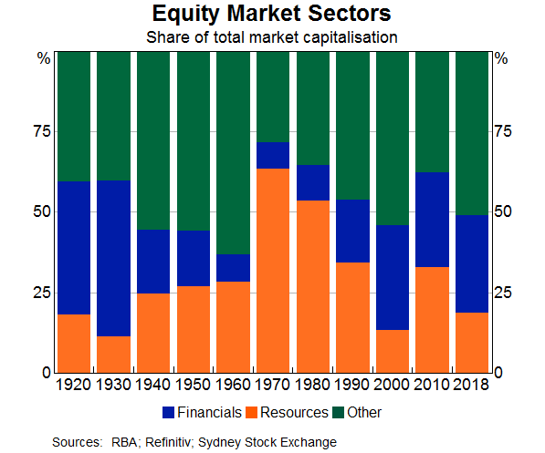 Graph 8: Equity Market Sectors