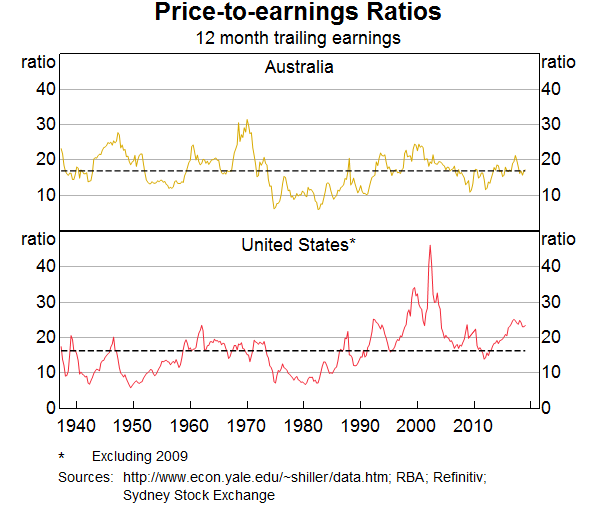 Graph 9: Price-to-earnings Ratios