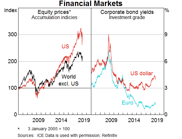 Graph 1: Financial Markets