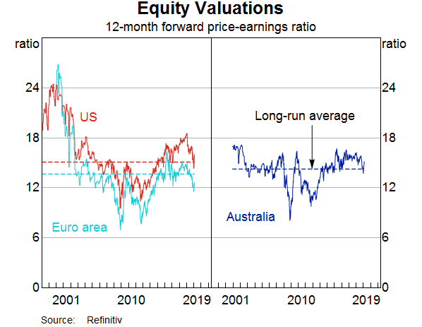 Graph 3: Equity Valuations