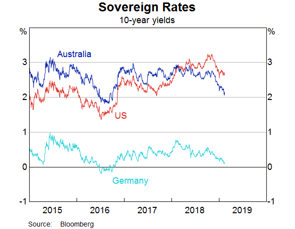 Graph 4: Sovereign Rates