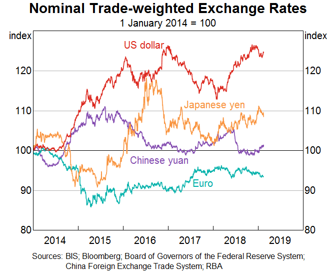 Graph 6: Nominal Trade-weighted Exchange Rates