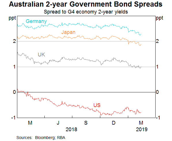 Graph 7: Australian 2-year Government Bond Spreads