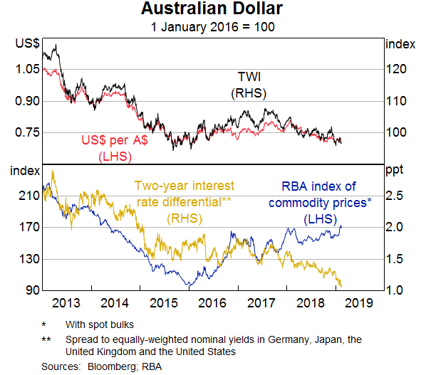 Graph 8: Australian Dollar