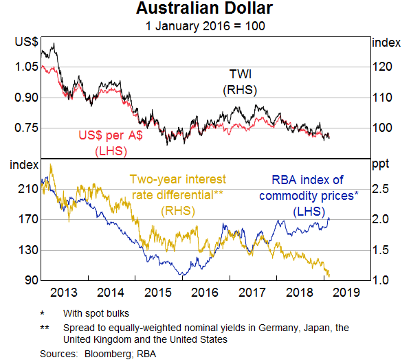 Financial and the Australian Dollar Recent | Speeches | RBA