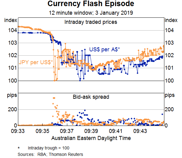 Graph 9: Currency Flash Episode