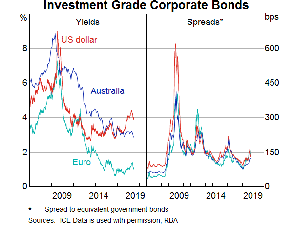 Graph 1: Investment Grade Corporate Bonds