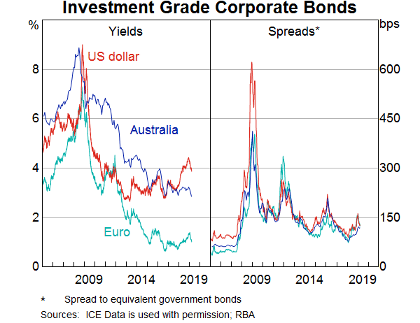 Australian Bond Yields Chart