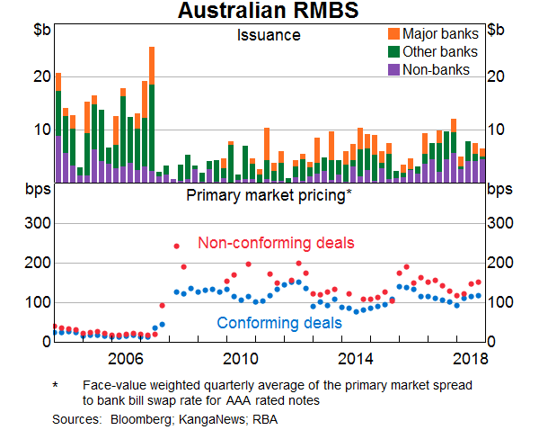 Graph 10: Australian RMBS