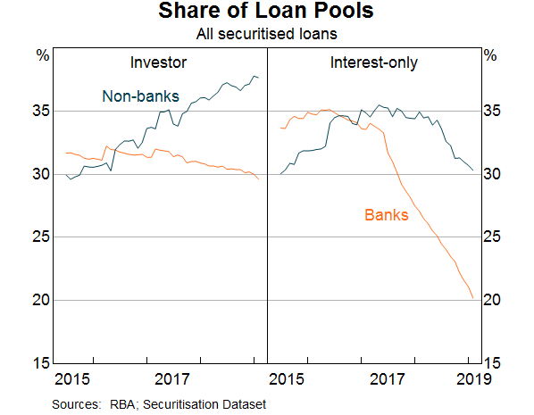Graph 11: Share of Loan Pools 